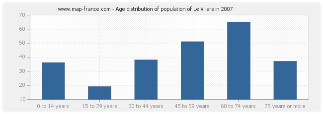 Age distribution of population of Le Villars in 2007